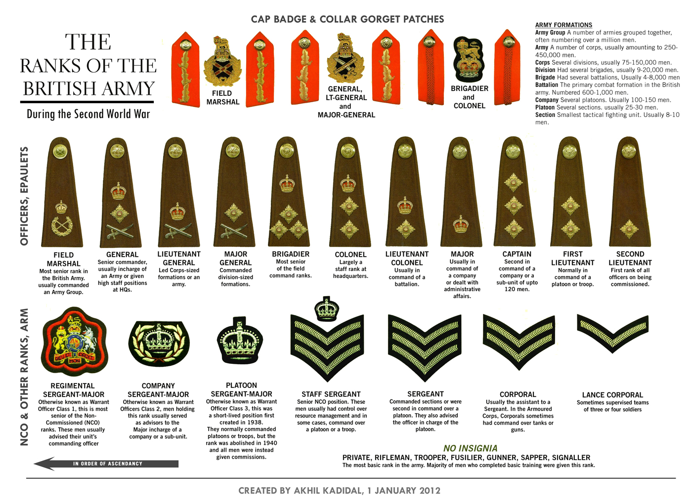 Uk Armed Forces Ranks Chart